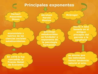 Principales exponentes

    Herbert           Abraham          McGregor
   Alexander           Harold
     Simon             Maslow

                                           teoría X esta
                                           basada en el
                         psicólogo            antiguo
  economista y        estadouniden         precepto del
  teórico de las      se fundador y         garrote y la
ciencias sociales     exponente de           zanahoria
estadounidense.        la psicología
                        humanista



                                        se asume que
 En 1978 le fue                         los individuos
  concedido el                          tienen tendencia
 Premio Nobel                           natural al ocio.
  de Economía
 