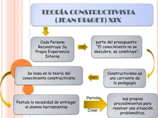 TEORÍA CONSTRUCTIVISTA
                (JEAN PIAGET) XIX


            Cada Persona               parte del presupuesto:
           Reconstruye Su              “El conocimiento no se
          Propia Experiencia          descubre, se construye”.
               Interna



     Se basa en la teoría del                Constructivismo es
   conocimiento constructivista               una corriente de
                                                la pedagogía


                                   Permita          sus propios
Postula la necesidad de entregar                procedimientos para
    al alumno herramientas                     resolver una situación
                                   Crear
                                                   problemática.
 