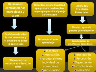 Relaciones             Desorden, de una inquietud           Animador,
contradictorias           que produce un desorden            Orientador,
 entre deseo y           mayor que permite el pasaje         Potenciador.
     saber                      a otro estado



                                                         El sujeto aprende
                                                       porque quiere hacerlo
Es el deseo de saber
 lo que no se sabe y
el deseo de no saber        No acepta el auto
                                                          Características de
    lo que se sabe            aprendizaje              enseñanza y aprendizaje:


                                   Incentivo
                                  motivación,                 Interacción
   Disposición con
                               respeto al ritmo               Percepción
respecto a su deseo de          individual de                Organización
        saber                    aprendizaje                Estructuración
                                 participación                Deducción
 