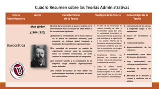 Teoría
Administrativa
Autor Características
de la Teoría
Ventajas de la Teoría Desventajas de la
Teoría
Burocrática
Max Weber
(1864-1920)
La teoría de la burocracia se puso en práctica en la
administración hacia la década de 1940 debido a
las circunstancias siguientes:
 Oposición y contradicción, de la teoría clásica y
de la teoría de relaciones humanas, para
presentar un enfoque global integrado y
totalizador de los problemas organizacionales.
 La necesidad de encontrar un modelo de
organización racional capaz de caracterizar
todas las variables involucradas, así como
también el comportamiento de sus integrantes.
 El creciente tamaño y la complejidad de las
empresas exigía modelos organizacionales
mejor definidos.
 El modelo burocrático de Max Weber fue
profundamente estudiado y analizado en todas
sus características.
1. El éxito de las burocracias en
nuestra sociedad se debe a
innumerables causas. Con todo,
la racionalidad burocrática, el
desconocimiento de las personas
que participan de la organización
y los propios dilemas de la
burocracia, señalados por Weber,
constituyen problemas que este
tipo de organización no consigue
resolver de modo adecuado.
2. Competencia técnica. Las
personas son escogidas por
méritos, a través de evaluaciones
o exámenes de oposición.
3. Como el modelo estaba
íntegramente constituido no
existía el regateo de las partes y
quien decidía que era lo mejor
para todos era la autoridad legal.
1. interiorización de las normas
y exagerado apego a los
reglamentos.
2. exceso de formalismo y
papeleo.
3. resistencia al cambio.
4. despersonalización de las
relaciones.
5. jerarquización como base
del proceso de decisión.
6. supe conformidad con
rutinas y procedimientos.
7. exhibición de señales de
autoridad.
8. dificultad en la atención a
clientes y conflictos con el
público.
Cuadro Resumen sobre las Teorías Administrativas
 