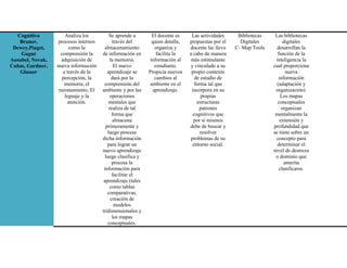 Cognitivo
Bruner,
Dewey,Piaget,
Gagné
Ausubel, Novak,
Cañas, Gardner,
Glasser
Analiza los
procesos internos
como la
comprensión la
adquisición de
nueva información
a través de la
percepción, la
memoria, el
razonamiento, El
leguaje y la
atención.
Se aprende a
través del
almacenamiento
de información en
la memoria.
El nuevo
aprendizaje se
dará por la
comprensión del
ambiente y por las
operaciones
mentales que
realiza de tal
forma que
almacena
primeramente y
luego procese
dicha información
para lograr un
nuevo aprendizaje
luego clasifica y
procesa la
información para
facilitar el
aprendizaje (tales
como tablas
comparativas,
creación de
modelos
tridimensionales y
los mapas
conceptuales.
El docente es
quien detalla,
organiza y
facilita la
información al
estudiante.
Propicia nuevos
cambios al
ambiente en el
aprendizaje.
Las actividades
propuestas por el
docente las lleva
a cabo de manera
más estimulante
y vinculado a su
propio contexto
de estudio de
forma tal que
incorpora en su
propias
estructuras
patrones
cognitivos que
por sí mismos
debe de buscar y
resolver
problemas de su
entorno social.
Bibliotecas
Digitales
C- Map Tools
Las bibliotecas
digitales
desarrollan la
función de la
inteligencia la
cual proporciona
nueva
información
(adaptación y
organización).
Los mapas
conceptuales
organizan
mentalmente la
extensión y
profundidad que
se tiene sobre un
concepto para
determinar el
nivel de destreza
o dominio que
amerita
clasificarse.
 