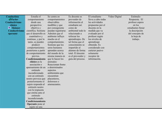 Conductista
Pavlov
Conductivismo
clásico
Skinner
Conductivismo
operante
Estudia el
comportamiento
desde una
perspectiva
objetiva y
científica. Sostiene
que el desarrollo es
cuantitativo y
continuo, y por lo
tanto, se pueden
predecir
comportamientos
posteriores a partir
de comportamiento
previos.
Condicionamiento
clásico es la
asociación o
apareamiento de un
estímulo
incondicionado
con un estímulo
neutro provoca que
posteriormente el
sujeto responda al
estímulo neutro
con la respuesta
que emitía ante el
estímulo
incondicionado.
Condicionamiento
Operante pone al
sujeto en una
Se centra en
comportamientos
observables
medibles y que
por consiguiente
puedan registrarse.
Admiten que el
ambiente influye
mucho en el
comportamiento.
Sostiene que los
seres humanos
aprenden acerca
del mundo de la
misma manera en
que lo hacen los
animales:
Reaccionan frente
a determinados
aspectos
ambientales que
encuentran
placenteros,
dolorosos o
amenazantes.
Es docente es
proveedor de
información al
estudiante así
como de
ambiental todo lo
relacionado a
reforzar los
aprendizajes. De
tal forma que el
conocimiento se
impartido al
alumno de forma
total. El docente
es el proveedor y
guía del proceso.
El estudiante
lleva a cabo todas
las actividades
propuestas por el
docente en la
medida que va
evaluado por el
profesor según
los niveles de
aprendizaje
obtenido. Es
considerado con
carácter pasivo
solamente
receptor de
información.
Video Digital Estímulo-
Respuesta. El
profesor espera
en los
estudiantes llenar
la descripción
del concepto de
la hoja de
trabajo.
 