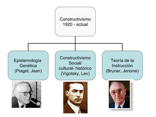 Constructivismo 1920 - actual Epistemología  Genética (Piaget, Jean) Constructivismo Social/ cultural- histórico (Vigotsky, Lev) Teoría de la Instrucción (Bruner, Jerome) 
