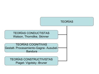 TEORÍAS TEORÍAS CONDUCTISTAS Watson, Thorndike, Skinner  TEORÍAS COGNITIVAS Gestalt- Procesamiento-Gagne- Ausubel- Bandura TEORÍAS CONSTRUCTIVISTAS Piaget- Vigotsky -Bruner  