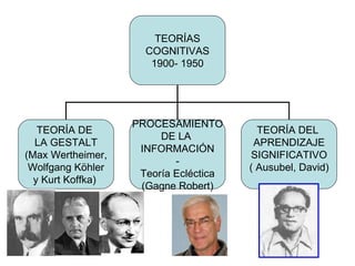 TEORÍAS COGNITIVAS 1900- 1950 TEORÍA DE  LA GESTALT (Max Wertheimer, Wolfgang Köhler  y Kurt Koffka)  PROCESAMIENTO DE LA  INFORMACIÓN - Teoría Ecléctica (Gagne Robert) TEORÍA DEL  APRENDIZAJE SIGNIFICATIVO ( Ausubel, David) 