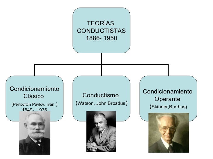 Teorías Del Aprendizaje. Síntesis.