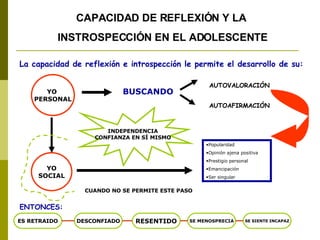 CAPACIDAD DE REFLEXIÓN Y LA  INSTROSPECCIÓN EN EL ADOLESCENTE INDEPENDENCIA CONFIANZA EN SÍ MISMO YO  PERSONAL YO SOCIAL La capacidad de reflexión e introspección le permite el desarrollo de su: BUSCANDO AUTOVALORACIÓN AUTOAFIRMACIÓN Popularidad Opinión ajena positiva Prestigio personal Emancipación Ser singular CUANDO NO SE PERMITE ESTE PASO ES RETRAIDO DESCONFIADO RESENTIDO SE MENOSPRECIA SE SIENTE INCAPAZ ENTONCES: 