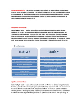 Escuela representativa :Esta escuela es pionera en el estudio de la motivación, el liderazgo, la
comunicación ,la organización formal y las dinámicas de grupo. Las ventajas de esta escuela son
el enfoque en el ser humano y las características individuales. Esta escuela impulsa la creación
de un ambiente armonioso y próspero para el trabajo haciendo que todos los miembros se
sientan a gusto para dar lo mejor de sí.
Objetivo de la teoría XyY
La teoría X y la teoría Y son dos teorías contrapuestas de dirección definidas por Douglas
McGregor en su obra El lado humano de las organizaciones, en la década de 1960 en la MIT
Sloan School of Management. Esta teoría ha sido usada en el sistema de administración de
recursos humanos, el comportamiento organizacional, la comunicación organizacional y el
desarrollo organizacional. En ella se describen dos modelos contrastantes de motivación basada
en la fuerza laboral. Representan dos visiones distintas del trabajo y las formas de dirección.
Aportes premisas ideas :
La teoría X y la teoría Y hacen referencia a la pirámide de Maslow en cómo el comportamiento
humano y la motivación son las principales prioridades en el espacio laboral, a fin de maximizar
las salidas. En relación con la teoría Y, la organización trata de crear una relación simbiótica
entre el gerente y el trabajador, en el que encaja la necesidad de autorrealización y estima. Para
la autorrealización, el gerente debe promover un óptimo lugar de trabajo en la que encaja la
 