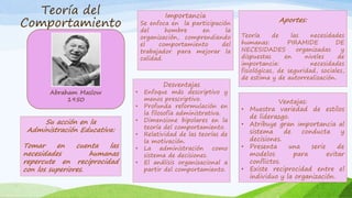 Teoría del
Comportamiento
Abraham Maslow
1950
Importancia
Se enfoca en la participación
del hombre en la
organización, comprendiendo
el comportamiento del
trabajador para mejorar la
calidad.
Ventajas:
• Muestra variedad de estilos
de liderazgo.
• Atribuye gran importancia al
sistema de conducta y
decisiones.
• Presenta una serie de
modelos para evitar
conflictos.
• Existe reciprocidad entre el
individuo y la organización.
Desventajas
• Enfoque más descriptivo y
menos prescriptivo.
• Profunda reformulación en
la filosofía administrativa.
• Dimensione bipolares en la
teoría del comportamiento.
• Relatividad de las teorías de
la motivación.
• La administración como
sistema de decisiones.
• El análisis organizacional a
partir del comportamiento.
Su acción en la
Administración Educativa:
Tomar en cuenta las
necesidades humanas
repercute en reciprocidad
con los superiores.
Aportes:
Teoría de las necesidades
humanas: PIRAMIDE DE
NECESIDADES organizadas y
dispuestas en niveles de
importancia: necesidades
fisiológicas, de seguridad, sociales,
de estima y de autorrealización.
 