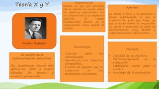 Teoría X y Y
Douglas Mcgregor
Importancia
Radica en que por primera
vez se realiza un enlace entre
los objetivos individuales con
los corporativos y el empleado
adquiere un papel
fundamental dentro de la
organización, como agente de
cambio.
Ventajas:
• Claridad de los objetivos.
• Perfeccionamiento de la
planeación.
• Estándares claros para el
control.
• Aumento de la motivación.
Desventajas
• Coerción sobre los
subordinados
• Aprobación por objetivos
compatibles.
• Excesos de papeleo que se
conservan de las
propuestas planteadas.
Su acción en la
Administración Educativa:
Sus enseñanzas tienen aún
aplicación, pese a cuatro
décadas de teorías y
modelos gerenciales.
Aportes:
La teoría X lleva a las personas a
hacer exactamente lo que la
organización pide que haga, ya
que se da en forma de imposición.
La teoría Y desarrolla un estilo de
administración muy abierto y
extremadamente democrático.
 