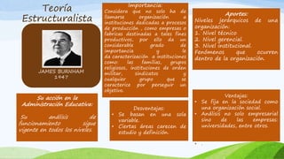 Teoría
Estructuralista
JAMES BURNHAM
1947
Importancia:
Considera que no solo ha de
llamarse organización a
instituciones dedicadas a procesos
de producción , como empresas o
fabricas destinadas a tales fines
productivos, por ello da un
considerable grado de
importancia y le
da caracterización a instituciones
como: las familias, grupos
religiosos, instituciones de orden
militar, sindicatos y
cualquier grupo que se
caracterice por perseguir un
objetivo.
Ventajas:
• Se fija en la sociedad como
una organización social.
• Análisis no solo empresarial
sino de las empresas:
universidades, entre otros.
• .
Desventajas:
• Se basan en una sola
variable.
• Ciertas áreas carecen de
estudio y definición.
Su acción en la
Administración Educativa:
|Su análisis de
funcionamiento sigue
vigente en todos los niveles.
Aportes:
Niveles jerárquicos de una
organización:
1. Nivel técnico
2. Nivel gerencial.
3. Nivel institucional.
Fenómenos que ocurren
dentro de la organización.
 