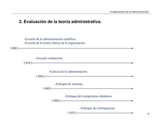 6
Fundamentos de la Administración
3. Evaluación de la teoría administrativa.
1,890
1,910
1,940
1,945
1,950
1,970
-Escuela de la administración científica
-Escuela de la teoría clásica de la organización
-Escuela conductista
-Ciencia de la administración
-Enfoque de sistemas
-Enfoque del compromiso dinámico
-Enfoque de contingencias
 