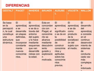 DIFERENCIAS
GESTALT PIAGET INHERDE
L
BRUNER AUSUBE
L
VIGOSTK
I
WALLON
Se basa
en la
percepció
n, la cual
constituye
una
estructura
dinámica.
El
aprendizaj
e se
desarrolla
en etapas
definidas,
que
incorporan
constante
mente
nuevos
conocimie
ntos.
El
aprendizaj
e se da a
través del
entorno
del sujeto
y lo hace
mediante
esquemas
que van
desarrollá
ndose con
la edad.
Esta en
concordan
cia con
Piaget, el
conocimie
nto se
alcanza
mediante
descubrim
iento
guiado y
exploració
n
motivada.
El
aprendizaj
e
significativ
o se da en
la
posibilidad
de
construir
conocimie
ntos y
aptitudes
sobre los
conocimie
ntos
previos.
El
aprendizaj
e se da
como
producto
de la
socializaci
ón del
sujeto con
el medio.
El
desarrollo
del
aprendizaj
e consiste
en el
continuo
desenvolvi
miento de
sistemas
de
conducta
cada vez
más
complejos
e
imbricado
 