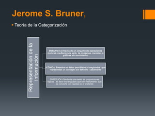 Jerome S. Bruner,
 Teoría de la Categorización
        Representación de la


                                 ENACTIVA (A través de un conjunto de operaciones
                                motoras, mediante una serie de imágenes, mentales o
            información


                                              gráficas sin movimiento)




                               ICÓNICA. Basados en datos percibidos o imaginados que
                                  representan un concepto sin definirlo cabalmente



                                   SIMBÓLICA.- Mediante una serie de proposiciones
                                lógicas , es decir los lenguajes que son instrumento que
                                          se convierte con rapidez en el preferido
 