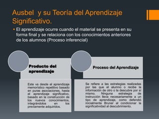 Ausbel y su Teoría del Aprendizaje
Significativo.
 El aprendizaje ocurre cuando el material se presenta en su
  forma final y se relaciona con los conocimientos anteriores
  de los alumnos (Proceso inferencial)




        Producto del                         Proceso del Aprendizaje
        aprendizaje


       Este va desde el aprendizaje     Se refiere a las estrategias realizadas
       memorístico repetitivo basado    por las que el alumno o recibe la
       en puras asociaciones, hasta     información de otro o la descubre por sí
       el aprendizaje significativo,    mismo.       Ninguna     estrategia  de
       basado en la construcción de     instrucción lleva necesariamente a un
       los nuevos conocimientos,        tipo de aprendizaje, como defendió
       integrándolos      en      los   inicialmente Bruner al condicionar la
       previamente adquiridos.          significatividad al descubrimiento.
 