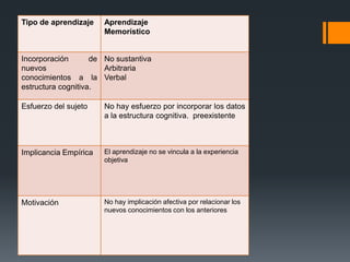 Tipo de aprendizaje    Aprendizaje
                       Memorístico


Incorporación       de No sustantiva
nuevos                 Arbitraria
conocimientos a la Verbal
estructura cognitiva.

Esfuerzo del sujeto    No hay esfuerzo por incorporar los datos
                       a la estructura cognitiva. preexistente



Implicancia Empírica   El aprendizaje no se vincula a la experiencia
                       objetiva




Motivación             No hay implicación afectiva por relacionar los
                       nuevos conocimientos con los anteriores
 