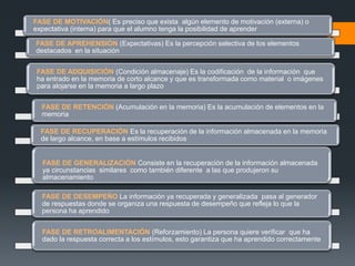 FASE DE MOTIVACIÓN( Es preciso que exista algún elemento de motivación (externa) o
expectativa (interna) para que el alumno tenga la posibilidad de aprender

FASE DE APREHENSIÓN (Expectativas) Es la percepción selectiva de los elementos
destacados en la situación


 FASE DE ADQUISICIÓN (Condición almacenaje) Es la codificación de la información que
 ha entrado en la memoria de corto alcance y que es transformada como material o imágenes
 para alojarse en la memoria a largo plazo


  FASE DE RETENCIÓN (Acumulación en la memoria) Es la acumulación de elementos en la
  memoria

  FASE DE RECUPERACIÓN Es la recuperación de la información almacenada en la memoria
  de largo alcance, en base a estímulos recibidos


  FASE DE GENERALIZACIÓN Consiste en la recuperación de la información almacenada
  ya circunstancias similares como también diferente a las que produjeron su
  almacenamiento

  FASE DE DESEMPEÑO La información ya recuperada y generalizada pasa al generador
  de respuestas donde se organiza una respuesta de desempeño que refleja lo que la
  persona ha aprendido


  FASE DE RETROALIMENTACIÓN (Reforzamiento) La persona quiere verificar que ha
  dado la respuesta correcta a los estímulos, esto garantiza que ha aprendido correctamente
 