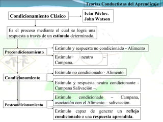Condicionamiento Clásico Teorías Conductistas del Aprendizaje Es el proceso mediante el cual se logra una respuesta a través de un  estímulo  determinado. Iván Pávlov. John Watson Precondicionamiento  Estímulo neutro – Campana.  Estímulo y respuesta no condicionado - Alimento Condicionamiento  Estímulo y respuesta neutra condicionante - Campana Salivación –. Estímulo no condicionado - Alimento Postcondicionamiento   Estímulo capaz de generar un  reflejo condicionado  o una  respuesta aprendida .  Estímulo condicionado – Campana, asociación con el Alimento – salivacción. 