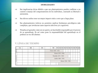 Teorías conductuales del aprendizaje 