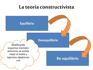 La teoría constructivista
Equilibrio
Desequilibrio
Re equilibrio
Modificando
esquemas mentales
anteriores se asimila
mejor el medio y
logramos adaptarnos
a él
 