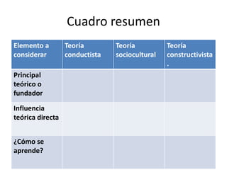 Cuadro resumen
Elemento a
considerar
Teoría
conductista
Teoría
sociocultural
Teoría
constructivista
.
Principal
teórico o
fundador
Influencia
teórica directa
¿Cómo se
aprende?
 