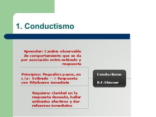 1. Conductismo 