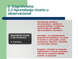 2. Cognitivismo 2.3 Aprendizaje vicario u observacional 