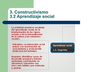 3. Constructivismo 3.2 Aprendizaje social 