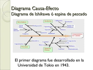 Diagrama Causa-EfectoDiagrama Causa-Efecto
Diagrama de Ishikawa ó espina de pescadoDiagrama de Ishikawa ó espina de pescado
El primer diagrama fue desarrollado en la
Universidad de Tokio en 1943.
 