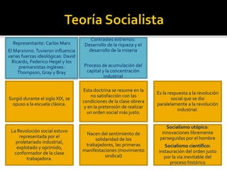 Surgió durante el siglo XIX, se
opuso a la escuela clásica.
Esta doctrina se resume en la
no satisfacción con las
condiciones de la clase obrera
y en la pretensión de realizar
un orden social más justo.
Es la respuesta a la revolución
social que se dio
paralelamente a la revolución
industrial.
La Revolución social estuvo
representada por el
proletariado industrial,
explotado y oprimido,
conformador de la clase
trabajadora.
Nacen del sentimiento de
solidaridad de los
trabajadores, las primeras
manifestaciones (movimiento
sindical)
Socialismo utópico:
innovaciones libremente
perseguidas por el hombre
Socialismo científico:
instauración del orden justo
por la vía inevitable del
proceso histórico
Representante: Carlos Marx
El Marxismo.Tuvieron influencia
varias fuerzas ideológicas: David
Ricardo, Federico Hegel y los
premarxistas ingleses:
Thompson, Gray y Bray
Contrastes extremos:
Desarrollo de la riqueza y el
desarrollo de la miseria
Proceso de acumulación del
capital y la concentración
industrial
 