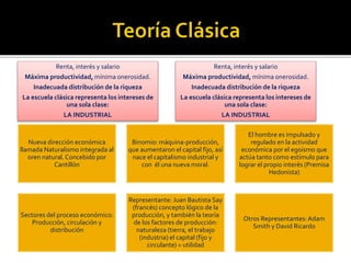 Nueva dirección económica
llamada Naturalismo integrada al
oren natural. Concebido por
Cantillón
Binomio: máquina-producción,
que aumentaron el capital fijo, así
nace el capitalismo industrial y
con él una nueva moral.
El hombre es impulsado y
regulado en la actividad
económica por el egoísmo que
actúa tanto como estímulo para
lograr el propio interés (Premisa
Hedonista)
Sectores del proceso económico:
Producción, circulación y
distribución
Representante: Juan Bautista Say
(francés) concepto lógico de la
producción, y también la teoría
de los factores de producción:
naturaleza (tierra, el trabajo
(industria) el capital (fijo y
circulante) = utilidad
Otros Representantes:Adam
Smith y David Ricardo
Renta, interés y salario
Máxima productividad, mínima onerosidad.
Inadecuada distribución de la riqueza
La escuela clásica representa los intereses de
una sola clase:
LA INDUSTRIAL
Renta, interés y salario
Máxima productividad, mínima onerosidad.
Inadecuada distribución de la riqueza
La escuela clásica representa los intereses de
una sola clase:
LA INDUSTRIAL
 