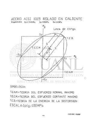 ACERO AISI 1015 R G L A D G E N C A L I E N T E
propiedades Sut=340MPa Sy=190MPa Se=141MPa
S I M B D L D G I A i
T.E.N,M,=TEDRIA DEL ESFUERZO NORMAL MAXIMO
T.E,C,M.=TEDRIA DEL ESFUERZO CORTANTE MAXIMD
T.E.D,=TEORIA DE LA ENERGIA DE LA DISTORSION
ESCALA¡lplg,:100MPa
 