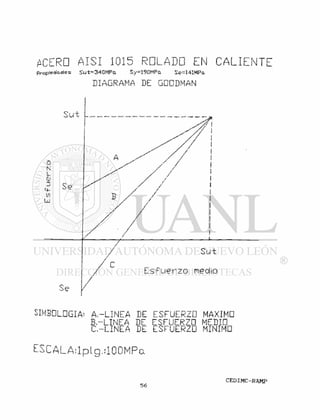 ACERO AISI 1015 R U L A D O EN C A L I E N T E
propiedades Su"t=340MPa Sy=190MPcx Se=141MPa
DIAGRAMA DE GDDDMAN
/
/
/
/
7
C
S u t
t s f u e r z o n e o l i o
/
Se
SIHBDLGGIAi A-LINEA DE ESFUERZO MAXIME
B-LINEA DE ESFUERZG MEDID
C,-LINEA DE ESFUERZO MINIMO
 