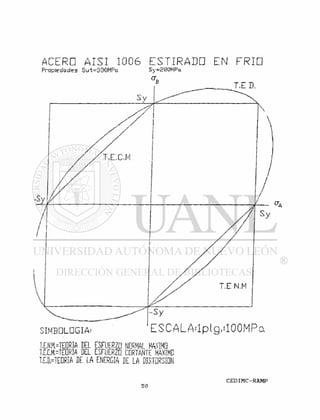 ACERO AISI 1006 E S T I R A D O E N F R I O
Propiedades Sut=330MPa Sy=280MPa
T.ED.
:IMBDLDGIA! E S C A L A ¡lp lg.il OOMP
T£N,H=TEDRIA DEL ESFUERZO NORMAL MAXIMO
T.LCM=TEDR1A DEL ESFUERZO CORTANTE MAXIMO
TIMEORIA DE LA ENERGIA iE LA DISTORSION
 