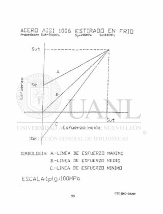 ACERO AISI 1006 E S T I R A D O EN F R I D
Propiedades Sut=330MPa Sy*280MPa Se=141MPa
Sui
E s f u e r z o nedjo
u t
SIMBOLOGIA; A.-LINEA DE ESFUERZO MAXIMO
B.-LINEA DE ESFUERZO MEDIO
C-LINEA DE ESFUERZO MINIMO
ESCALA:1DLQ.'100MPOL
 