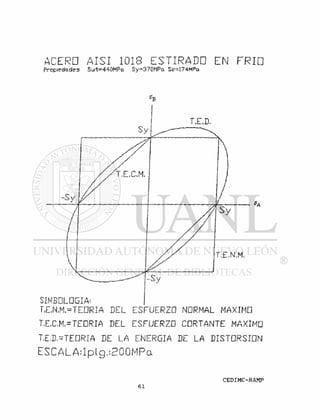 ACERD AISI 1018 ESTIRADD EN FRIÜ
Propiedades Sut=440MPa Sy=370MPa Se=174MPa
'B
T.E.D.
S y
x f
X /
/ ^ T J L C . M ,
/ /
/ /j /

/
- S y
r
//
/
/
1ij
 / /
/ /
AS y
T . E . N . M .
V
 l
' i - ' ' 1
y
S I M B G L D G I A '
T.E.N.M.=TEDRIA DEL ESFUERZO NORMAL MAXIMO
T.E.C.M.=TEGRIA DEL ESFUERZO CORTANTE MAXIMO
T.E.D,^TEORIA DE LA ENERGIA DE LA DISTORSION
 