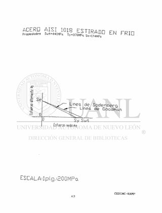 ACERD AISI 1018 E S T l R A T i n r,i r o m
Vop.edades SU*=440MPa Sy«370MP« U J ^ S T E N F R I D
a«
Lmea de Soderbern
Linea de Goodman
 