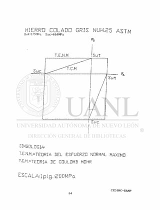 HIERRO C E L A D O GRIS NUM.25 ASTM
SUÍ=179MPG Suc=668MPa '
T.E.N.M ! s u t
1 ^ ^ ^ ^ ^
Sue
i
Ij
/
/
/ S u i
/
/
/i
!
/
/
/
ij
¡
i
/ i
i
Suc
T
I
I
I
í
S I M B O L O G I A '
T . E . N , M . = T E D R I A D E L E S F U E R Z O N O R M A L M A X I M O
t
- C , M . = T E D R I A D E C O U L O M B M Ö H R
 