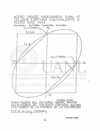 ACERO GRADO MAQUINARIA T c M o 4 T
CALIDAD F O R T U N A E Q U I V A L E N T E A
ACERO AISI 4140
Prop I edades - Sy=779MPa Su"t=836MPa Se=317MPa
Sy=779MP
T.E.N.M.
SIMBOLOGIA !
TE,N,M,=TEORIA DEL ESFUERZO NORMAL MAXIME!
LE.C.M.=TEGRIA DEL ESFUERZO CORTANTE MAXIMO
TE,B.=TEORIA DE LA ENERGIA DE LA DISTORSION
 
