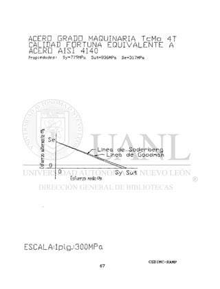 ACERO GRADE! MAQUINARIA TcMo 4T
CALIDAD FORTUNA E Q U I V A L E N T E A
ACLRD AISI 4140
Propiedades- Sy=779MPo. Su-t=936MPa Se=3i7MPct
Soderberg
de Goodnan
Esfuerzo nediocty
Sy Sut
 