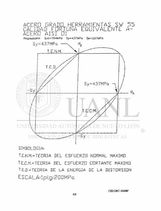 A C E R O G R A D O H E R R A M I E N T A S S V 5 5
C A L I D A D F O R T U N A E Q U I V A L E N T E A -
A C E R O A I S I 01
Propiedades: Sut=764MPa Sy=437MPa Se=297MPa
T.E,N.M.=TEDRIA DEL ESFUERZO NORMAL MAXIMO
T.E,C.M,=TEORIA DEL ESFUERZO CORTANTE MAXIMO
T.E.D. = TEDRIA DE LA ENERGIA DE LA DISTORSION
 