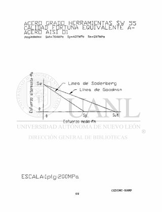 ACERO GRADO HERRAMIENTAS S V od
CALIDAD FDRTUNA E Q U I V A L E N T E A -
ACERO AISI 01
propiedades: Sut=764MPa Sy=437MPa Se=297MPa
£3
b
a«
aj
o
fNi
Cu
3
<4-
in
LU
Linea de Soderberg
- Lìnea de Goodman
Esfuerzo medio
 