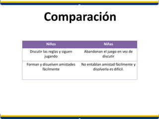 Comparación
Niños Niñas
Discutir las reglas y siguen
jugando
Abandonan el juego en vez de
discutir
Forman y disuelven amistades
fácilmente
No entablan amistad fácilmente y
disolverla es difícil.
 
