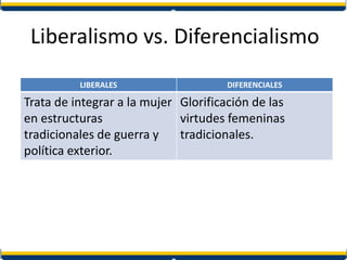 Liberalismo vs. Diferencialismo
LIBERALES DIFERENCIALES
Trata de integrar a la mujer
en estructuras
tradicionales de guerra y
política exterior.
Glorificación de las
virtudes femeninas
tradicionales.
 