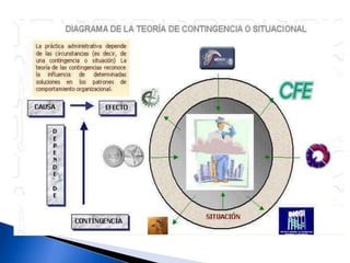  Recalcaron la importancia del estilo del gerente y con ello revolucionaron la formación de los administradores. 