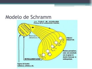 Modelo de Schramm
 