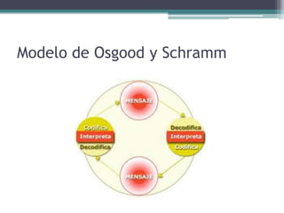 Modelo de Osgood y Schramm
 