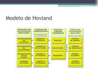 Modelo de Hovland
 