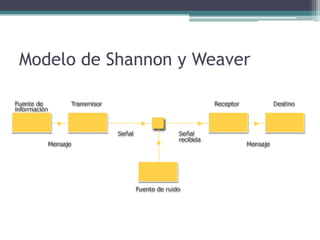 Modelo de Shannon y Weaver
 