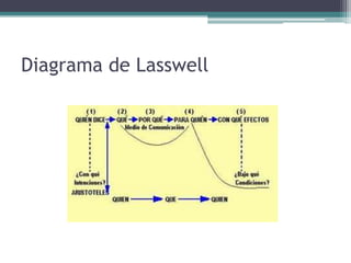 Diagrama de Lasswell
 
